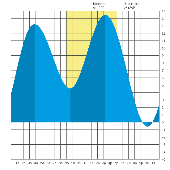 Larsen Bay tide chart for Friday, November 11, 2022