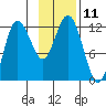 Larsen Bay tide chart for Friday, November 11, 2022