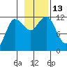 Larsen Bay tide chart for Sunday, November 13, 2022