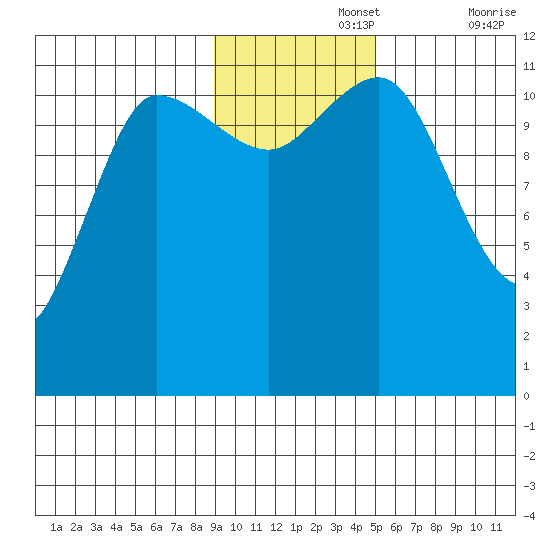 Larsen Bay tide chart for Monday, November 14, 2022
