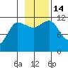 Larsen Bay tide chart for Monday, November 14, 2022