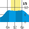 Larsen Bay tide chart for Tuesday, November 15, 2022