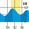 Larsen Bay tide chart for Friday, November 18, 2022