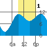 Larsen Bay tide chart for Tuesday, November 1, 2022
