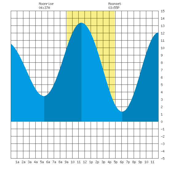 Larsen Bay tide chart for Sunday, November 20, 2022