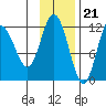 Larsen Bay tide chart for Monday, November 21, 2022