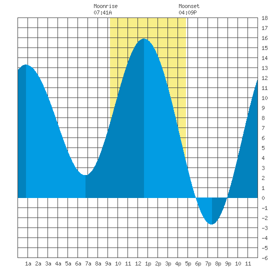 Larsen Bay tide chart for Tuesday, November 22, 2022