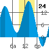Larsen Bay tide chart for Thursday, November 24, 2022
