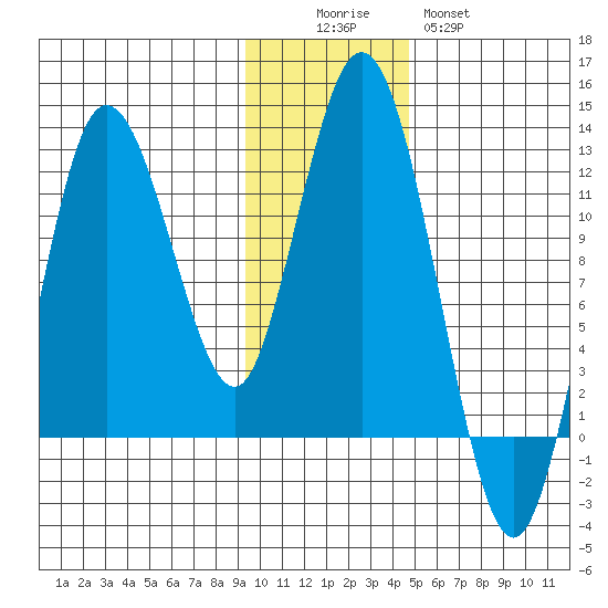 Larsen Bay tide chart for Friday, November 25, 2022