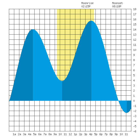 Larsen Bay tide chart for Sunday, November 27, 2022
