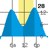 Larsen Bay tide chart for Monday, November 28, 2022