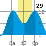 Larsen Bay tide chart for Tuesday, November 29, 2022