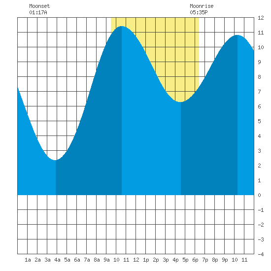 Larsen Bay tide chart for Wednesday, November 2, 2022