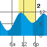 Larsen Bay tide chart for Wednesday, November 2, 2022