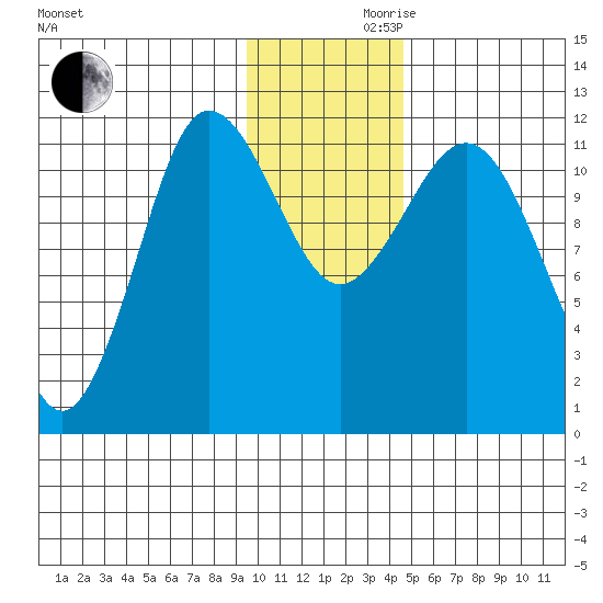 Larsen Bay tide chart for Wednesday, November 30, 2022