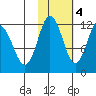 Larsen Bay tide chart for Friday, November 4, 2022