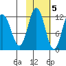 Larsen Bay tide chart for Saturday, November 5, 2022