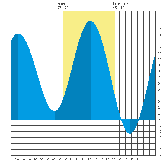 Larsen Bay tide chart for Monday, November 7, 2022