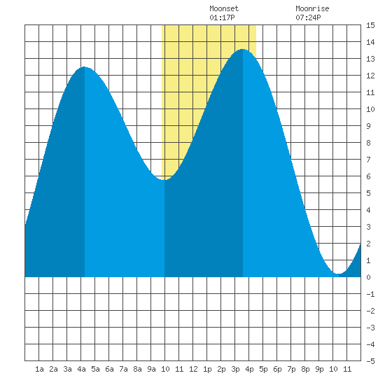 Larsen Bay tide chart for Sunday, December 11, 2022