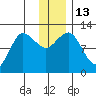 Larsen Bay tide chart for Tuesday, December 13, 2022