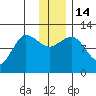 Larsen Bay tide chart for Wednesday, December 14, 2022