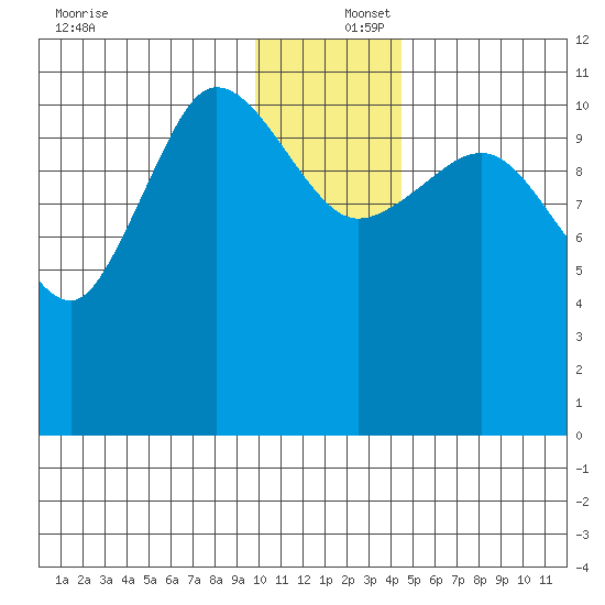 Larsen Bay tide chart for Friday, December 16, 2022