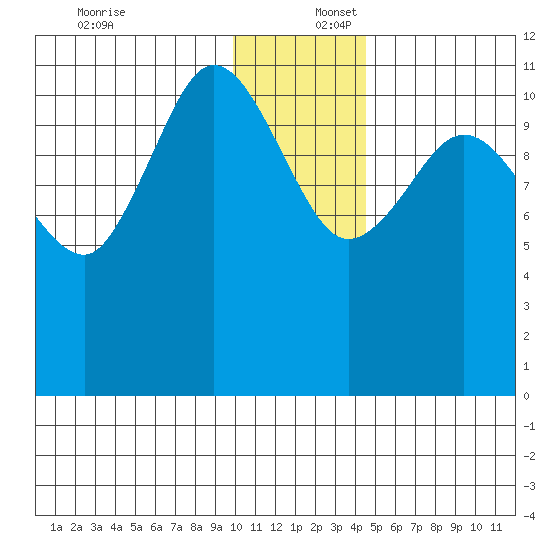 Larsen Bay tide chart for Saturday, December 17, 2022