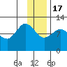 Larsen Bay tide chart for Saturday, December 17, 2022