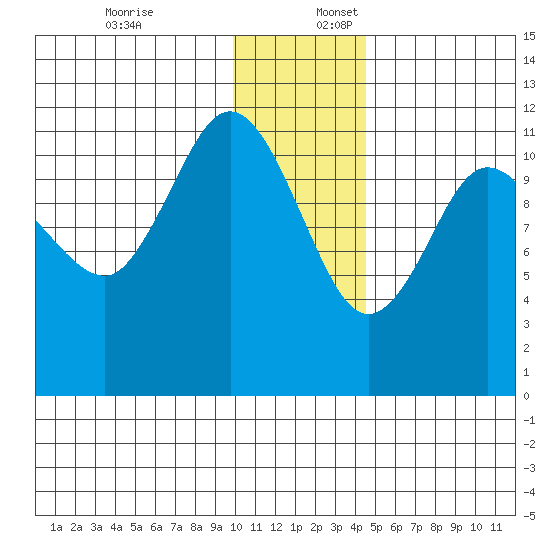 Larsen Bay tide chart for Sunday, December 18, 2022
