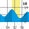 Larsen Bay tide chart for Sunday, December 18, 2022