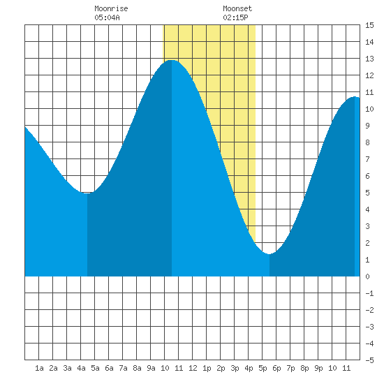 Larsen Bay tide chart for Monday, December 19, 2022