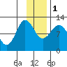 Larsen Bay tide chart for Thursday, December 1, 2022