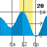 Larsen Bay tide chart for Tuesday, December 20, 2022