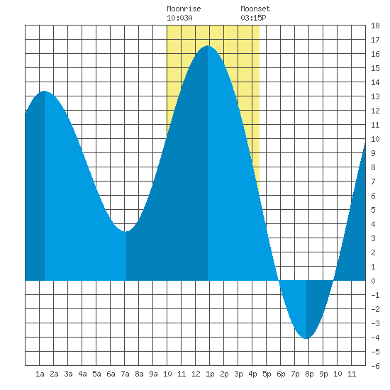 Larsen Bay tide chart for Thursday, December 22, 2022