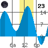 Larsen Bay tide chart for Friday, December 23, 2022