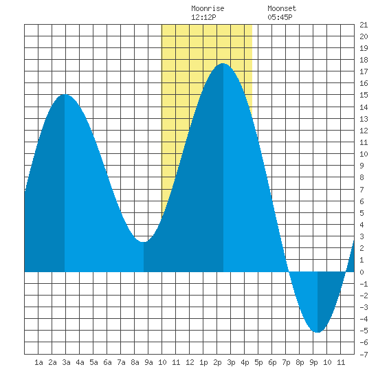 Larsen Bay tide chart for Saturday, December 24, 2022