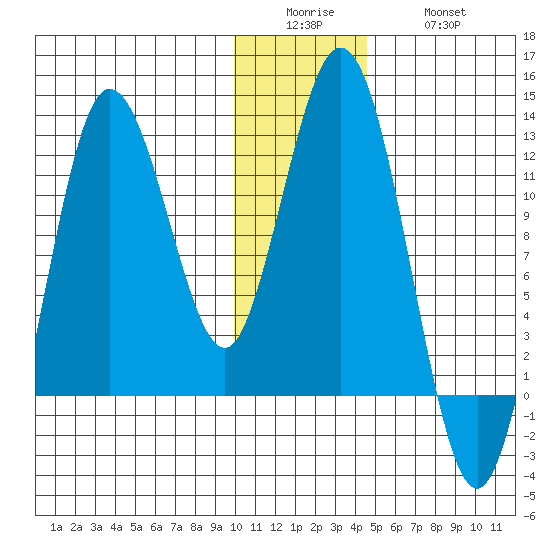Larsen Bay tide chart for Sunday, December 25, 2022