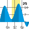 Larsen Bay tide chart for Sunday, December 25, 2022
