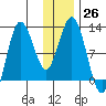 Larsen Bay tide chart for Monday, December 26, 2022