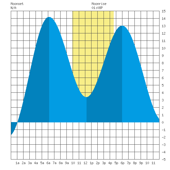Larsen Bay tide chart for Wednesday, December 28, 2022