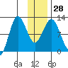 Larsen Bay tide chart for Wednesday, December 28, 2022