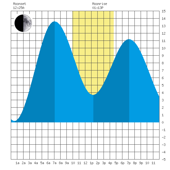 Larsen Bay tide chart for Thursday, December 29, 2022