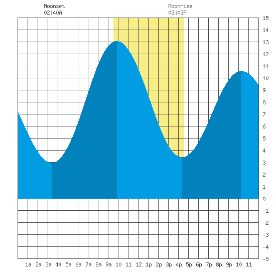 Larsen Bay tide chart for Friday, December 2, 2022