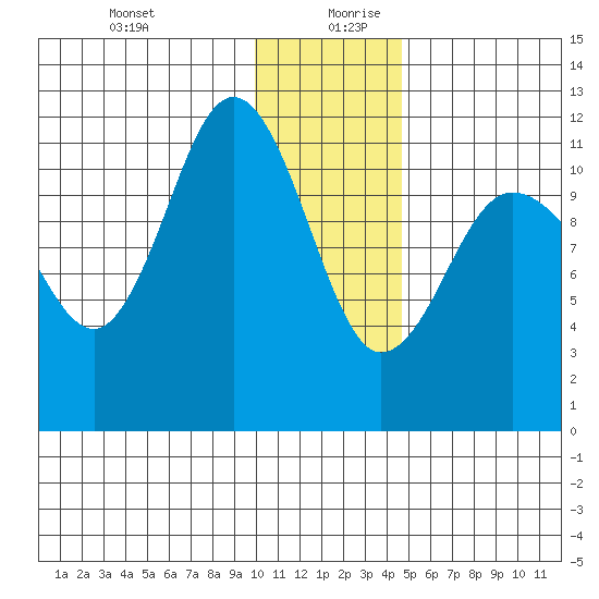 Larsen Bay tide chart for Saturday, December 31, 2022
