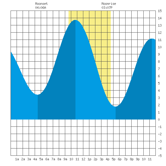 Larsen Bay tide chart for Saturday, December 3, 2022