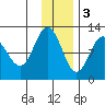 Larsen Bay tide chart for Saturday, December 3, 2022
