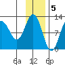 Larsen Bay tide chart for Monday, December 5, 2022