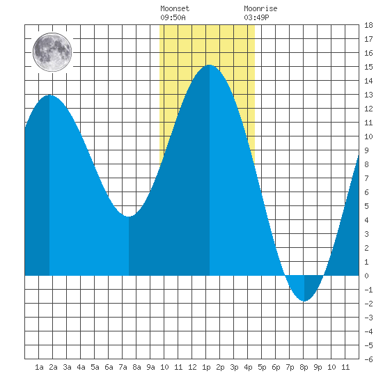 Larsen Bay tide chart for Wednesday, December 7, 2022