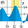 Larsen Bay tide chart for Wednesday, December 7, 2022