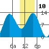 Larsen Bay tide chart for Tuesday, January 10, 2023